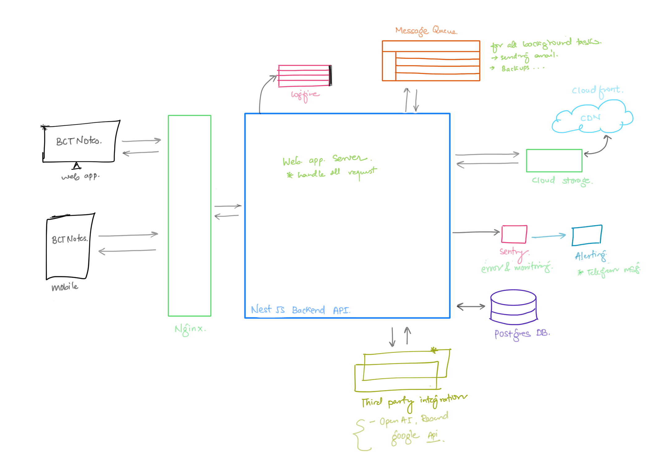 Architecture Diagram